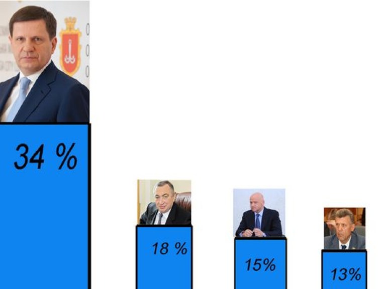 Алексей Костусев — самый рейтинговый политик Одессы