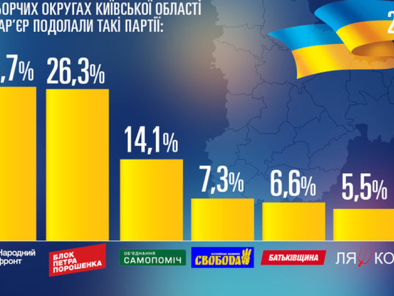 Данные экзит-полла по Киевской области