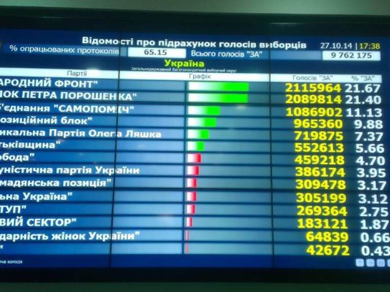 После подсчета 84% протоколов лидирует &#171;Народный Фронт&#187;