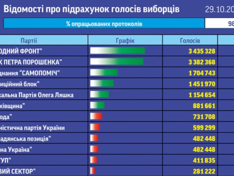 ЦИК обработала 98,21% голосов: «Народный фронт» по-прежнему в лидерах