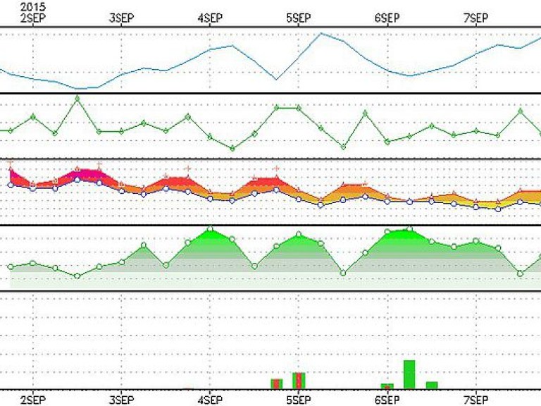 Синоптик: 1 и 2 сентября в Украине зафиксированы температурные рекорды (ДИАГРАММА)