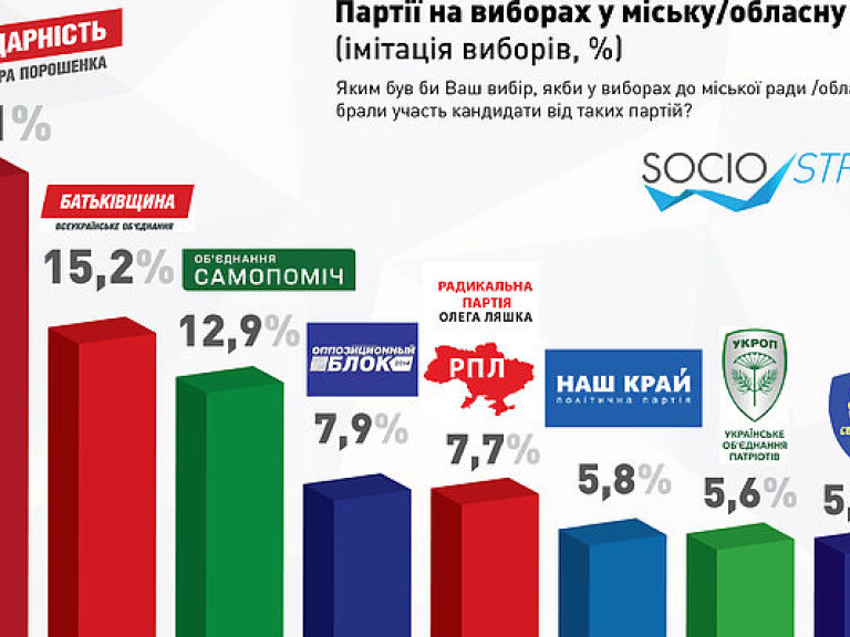 Украинцы на местных выборах готовы голосовать за непарламентские партии «Наш край» и «УКРОП» &#8212; опрос