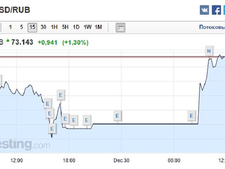 Курс доллара в России установил годовой максимум — 73 рубля