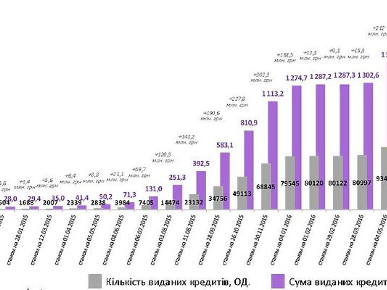 В связи с ростом тарифов украинцы ринулись за «теплыми кредитами»