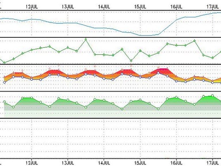 Синоптик: Жара на западе и юге Украины превысит 30 градусов (ДИАГРАММА)
