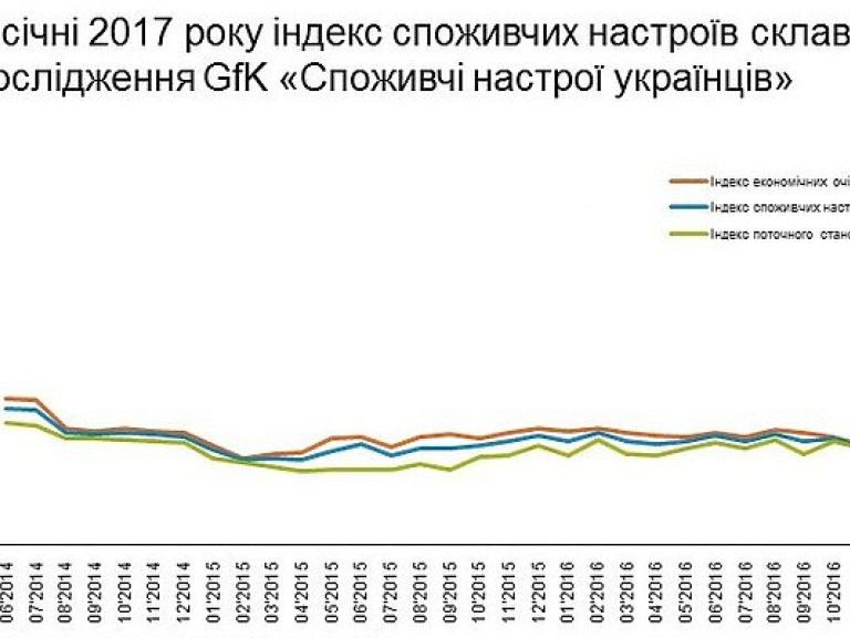 Украинцы потеряли настрой на крупные покупки – исследование