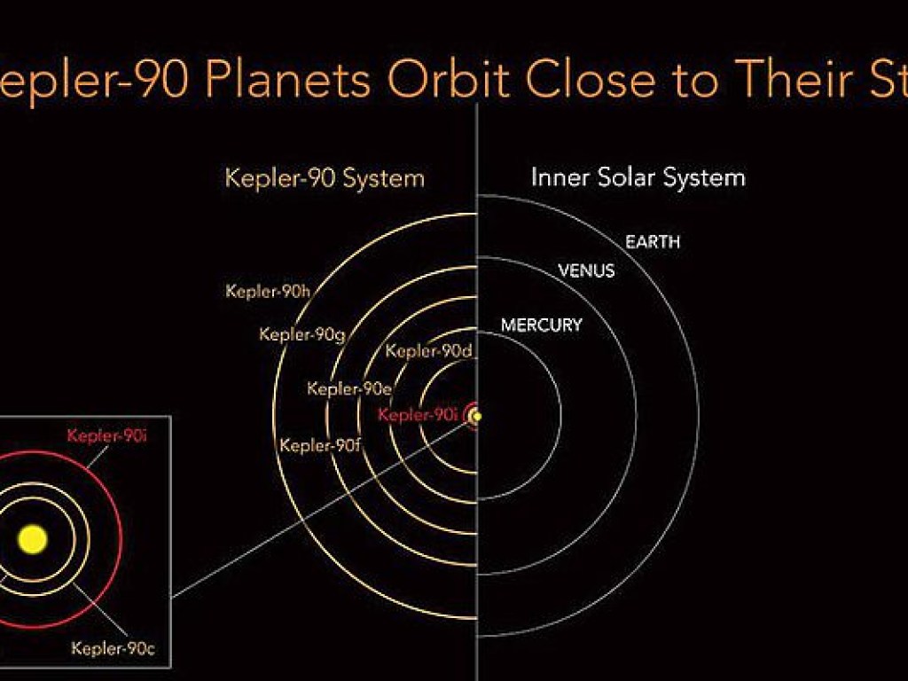 Телескоп NASA открыл в звездной системе Kepler восьмую экзопланету (ФОТО)