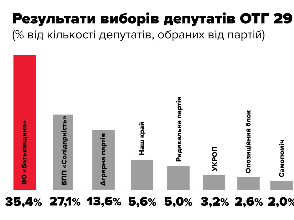 На выборах в общинах «Батькивщина» победила с большим отрывом