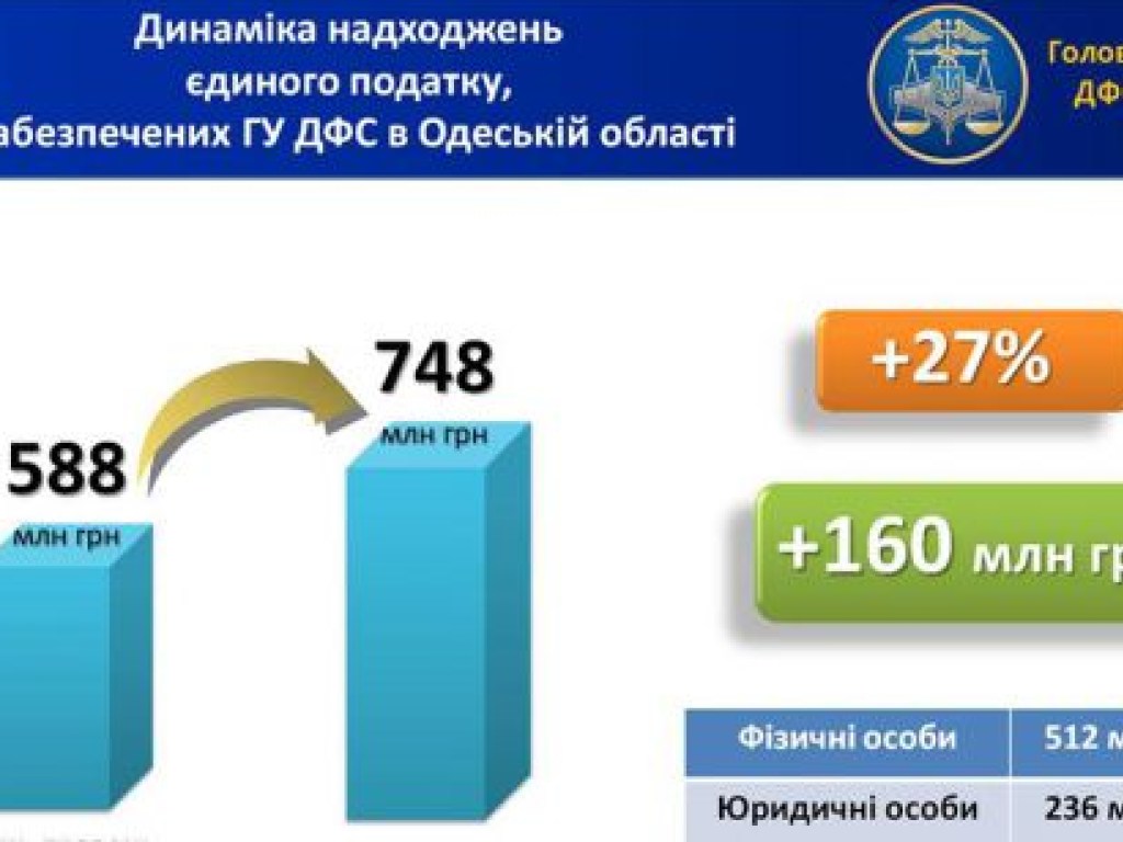 Глеб Милютин: Местные бюджеты Одесской области дополнительно получили 160 миллионов гривен единого налога