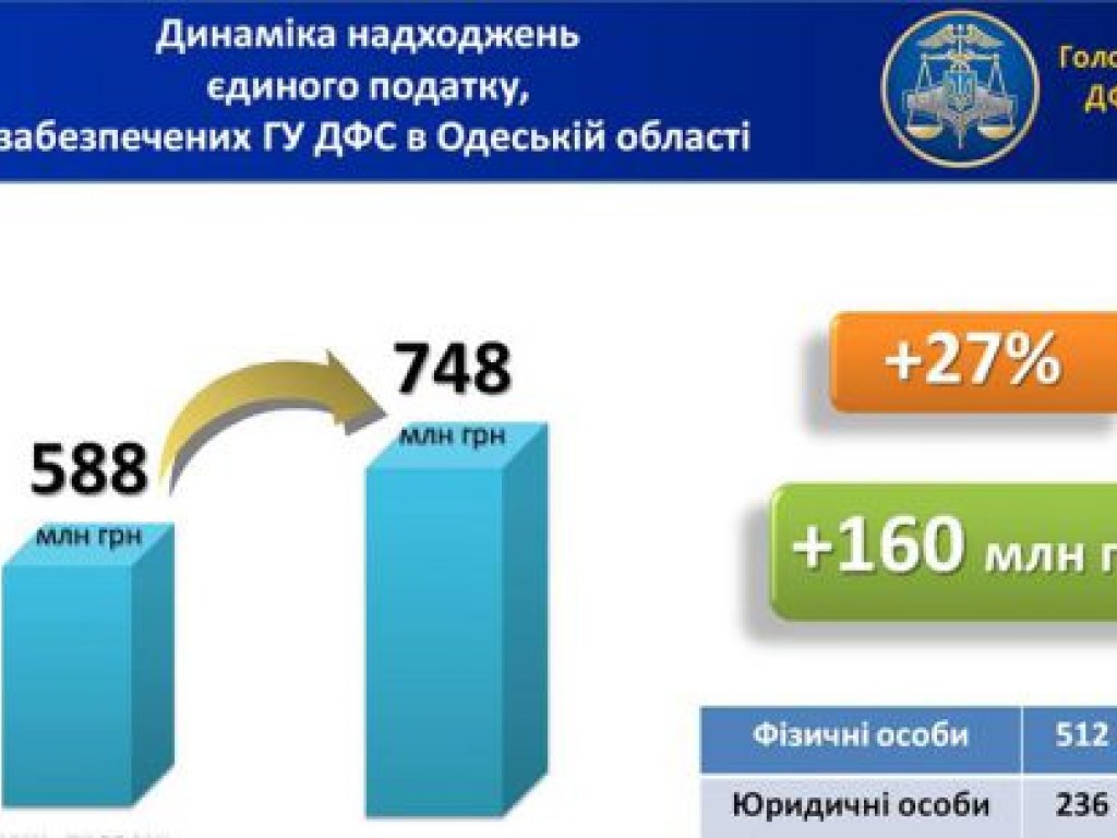 За полгода в местные бюджеты Одесской области поступило более 5,5 млрд грн &#8212; Глеб Милютин