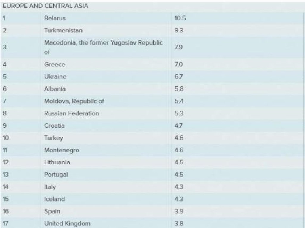 Украина вошла в ТОП-5 в Европе по индексу рабства
